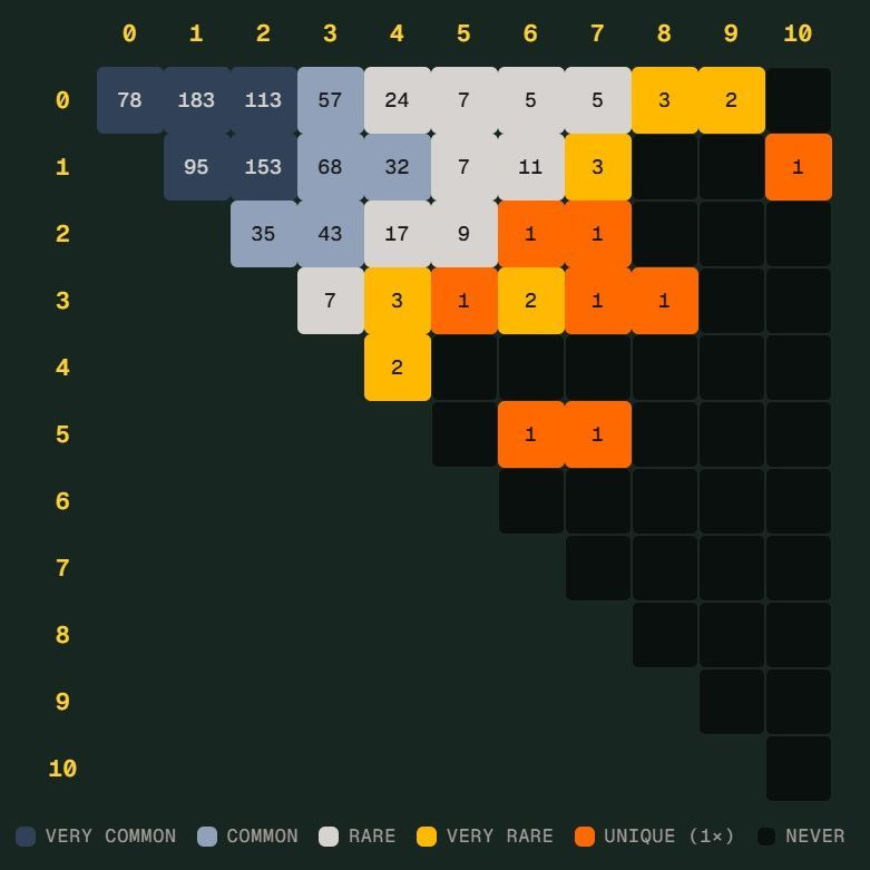 世界杯 Scorigami 差一点诞生：德国 7 比 1 仍未写新纪录
